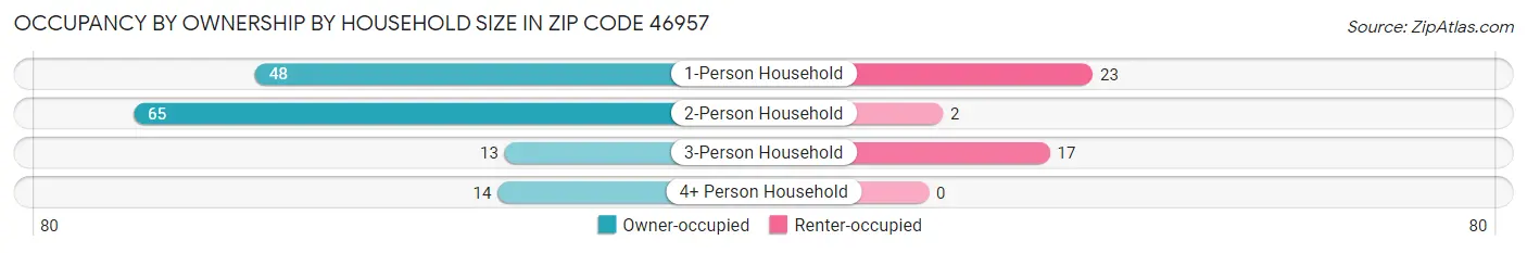 Occupancy by Ownership by Household Size in Zip Code 46957