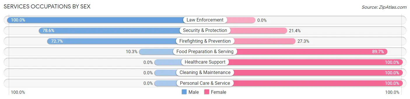 Services Occupations by Sex in Zip Code 46957