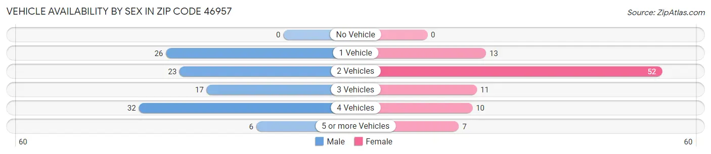 Vehicle Availability by Sex in Zip Code 46957