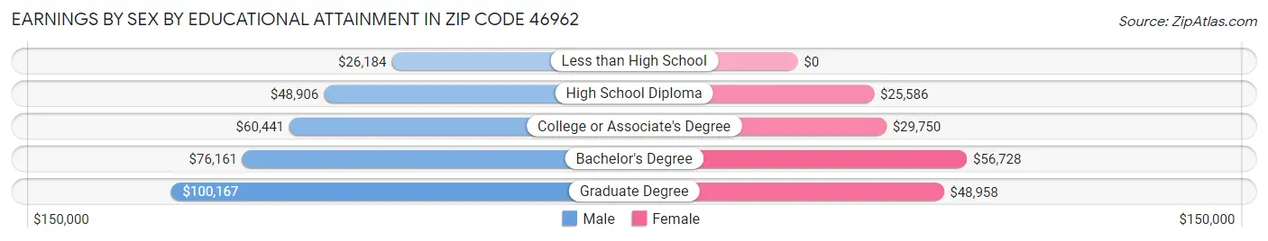 Earnings by Sex by Educational Attainment in Zip Code 46962