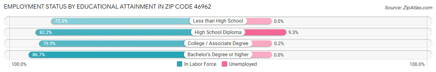 Employment Status by Educational Attainment in Zip Code 46962