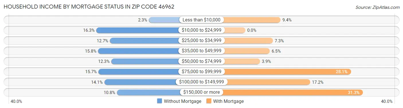 Household Income by Mortgage Status in Zip Code 46962