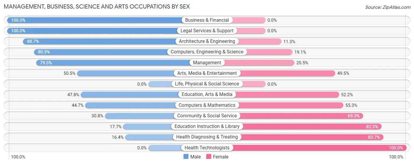 Management, Business, Science and Arts Occupations by Sex in Zip Code 46962
