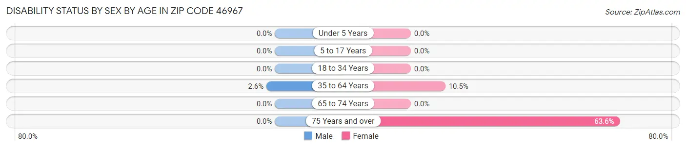 Disability Status by Sex by Age in Zip Code 46967
