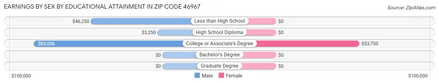 Earnings by Sex by Educational Attainment in Zip Code 46967