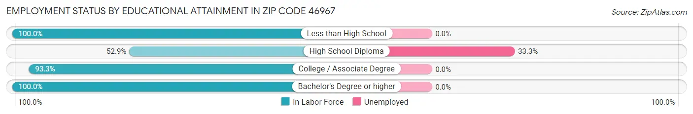 Employment Status by Educational Attainment in Zip Code 46967