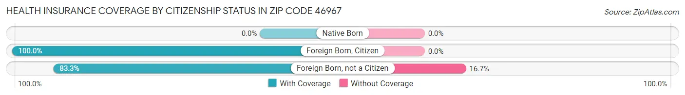 Health Insurance Coverage by Citizenship Status in Zip Code 46967