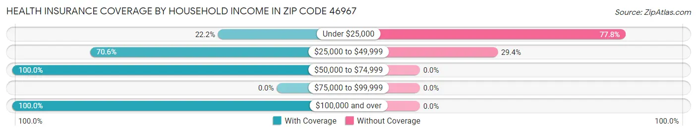 Health Insurance Coverage by Household Income in Zip Code 46967