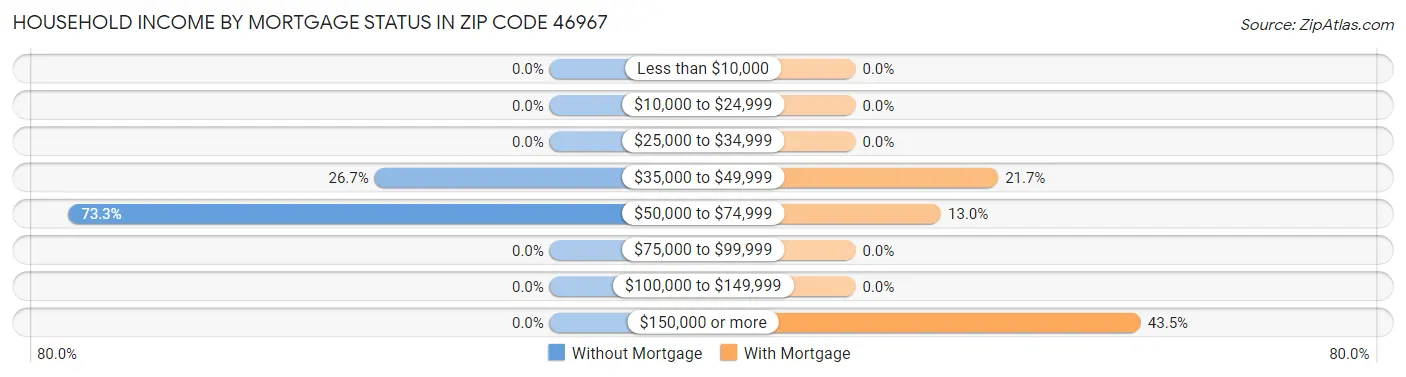 Household Income by Mortgage Status in Zip Code 46967