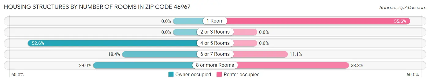 Housing Structures by Number of Rooms in Zip Code 46967
