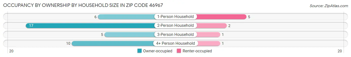 Occupancy by Ownership by Household Size in Zip Code 46967