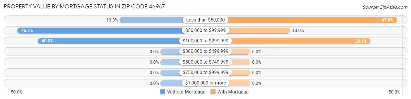 Property Value by Mortgage Status in Zip Code 46967
