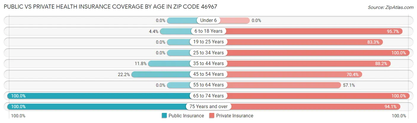 Public vs Private Health Insurance Coverage by Age in Zip Code 46967