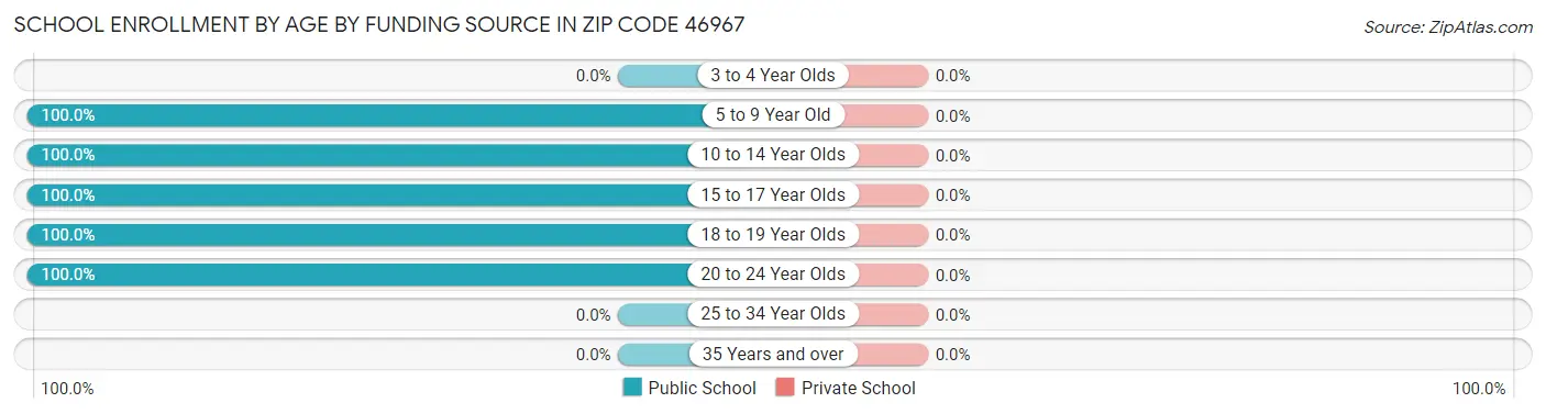 School Enrollment by Age by Funding Source in Zip Code 46967