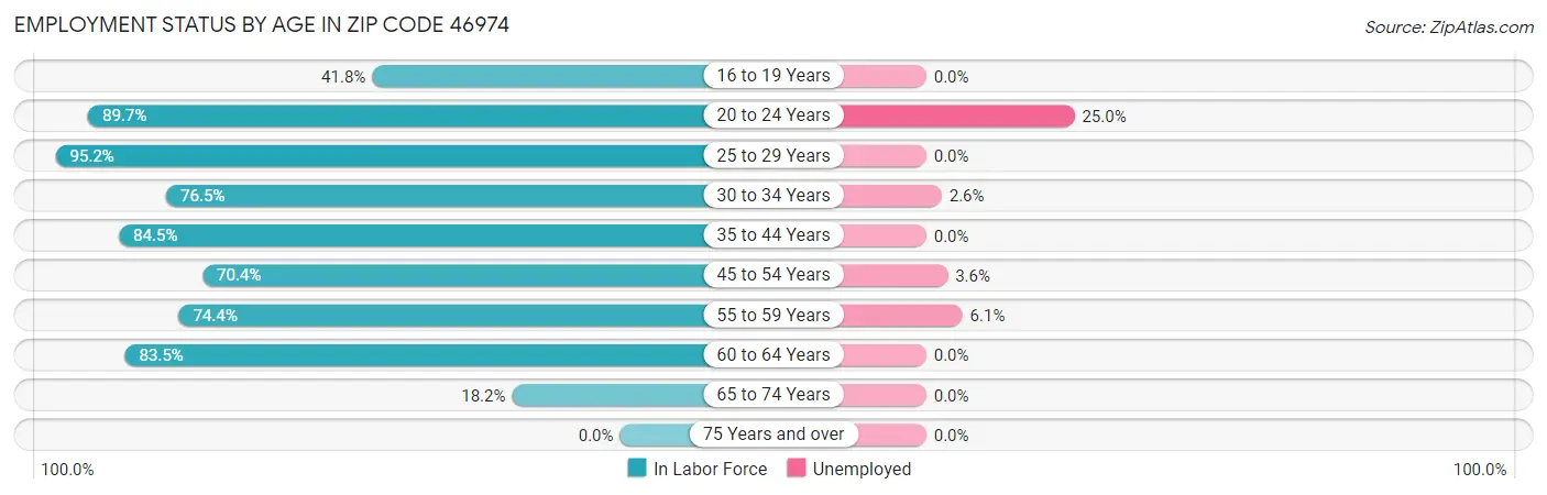 Employment Status by Age in Zip Code 46974