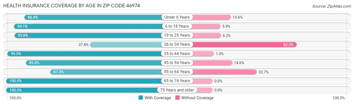 Health Insurance Coverage by Age in Zip Code 46974