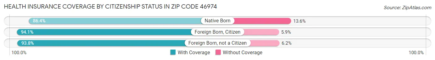 Health Insurance Coverage by Citizenship Status in Zip Code 46974