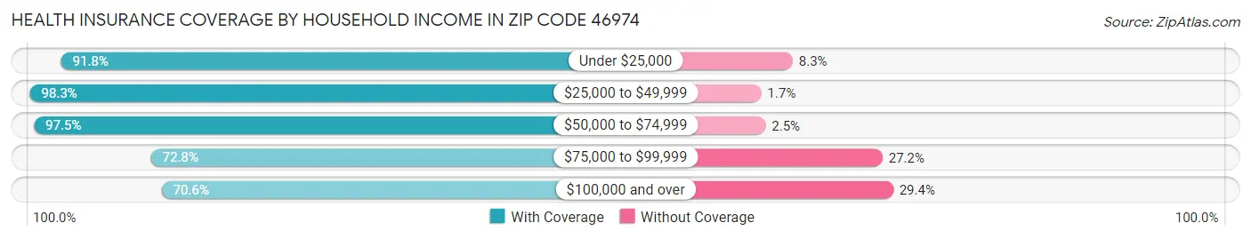 Health Insurance Coverage by Household Income in Zip Code 46974