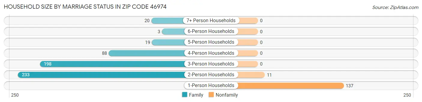 Household Size by Marriage Status in Zip Code 46974