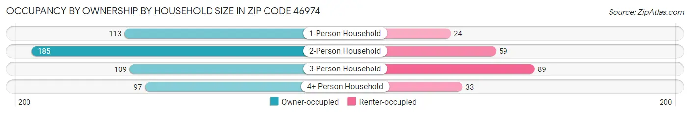 Occupancy by Ownership by Household Size in Zip Code 46974
