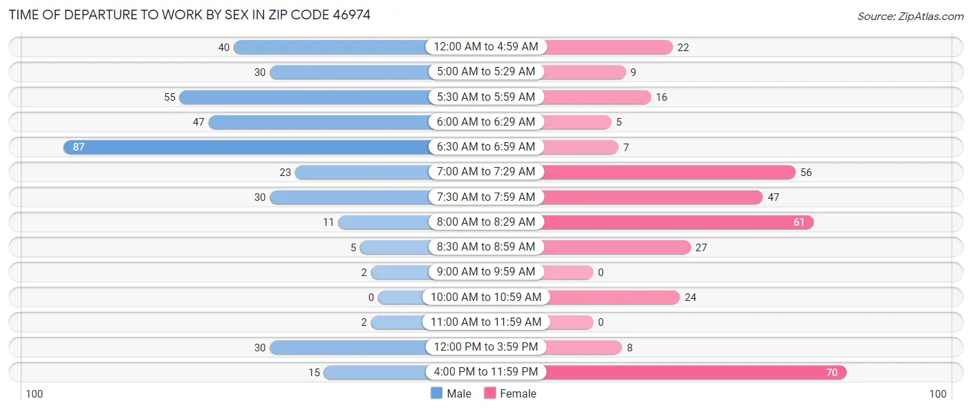 Time of Departure to Work by Sex in Zip Code 46974