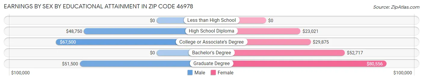 Earnings by Sex by Educational Attainment in Zip Code 46978