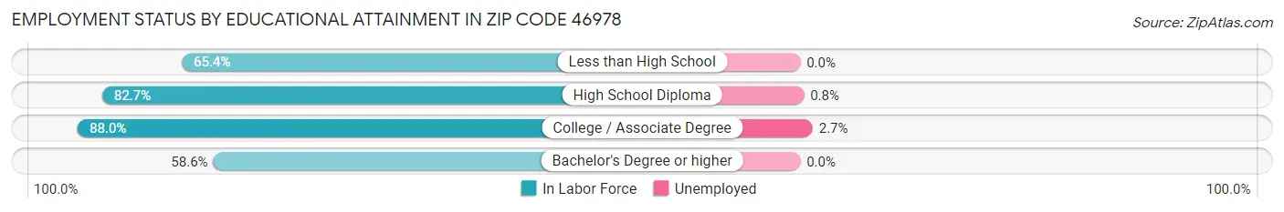 Employment Status by Educational Attainment in Zip Code 46978