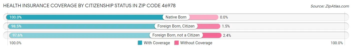 Health Insurance Coverage by Citizenship Status in Zip Code 46978