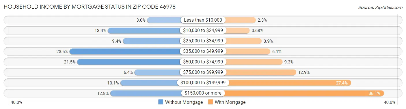 Household Income by Mortgage Status in Zip Code 46978