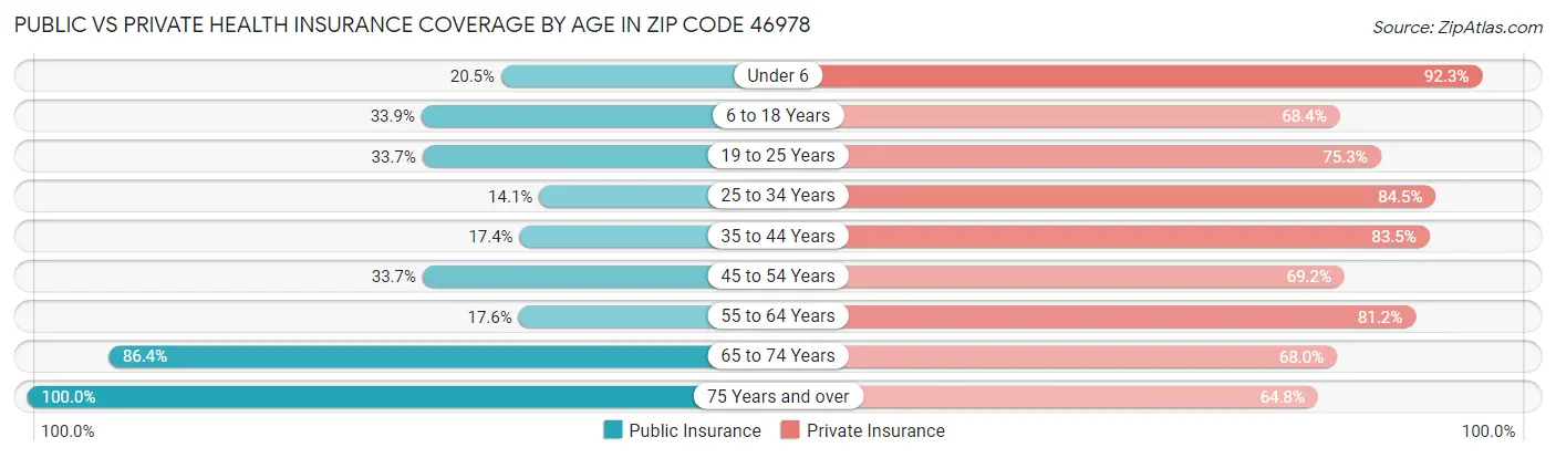 Public vs Private Health Insurance Coverage by Age in Zip Code 46978