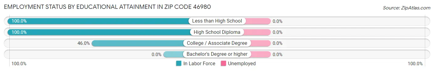 Employment Status by Educational Attainment in Zip Code 46980