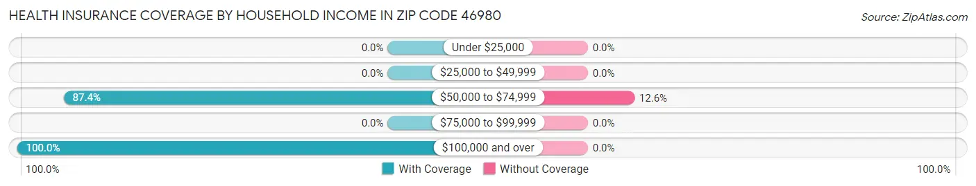 Health Insurance Coverage by Household Income in Zip Code 46980