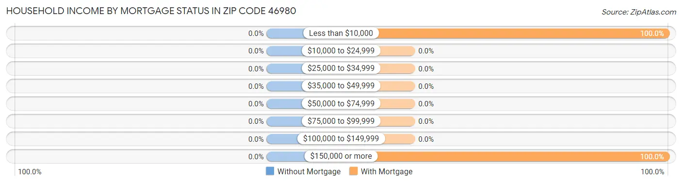 Household Income by Mortgage Status in Zip Code 46980
