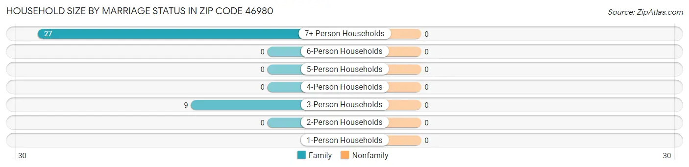 Household Size by Marriage Status in Zip Code 46980