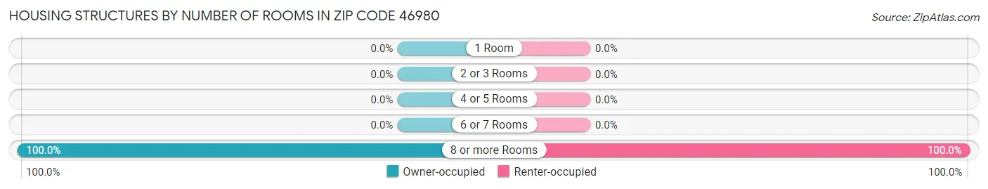 Housing Structures by Number of Rooms in Zip Code 46980