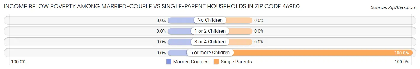 Income Below Poverty Among Married-Couple vs Single-Parent Households in Zip Code 46980