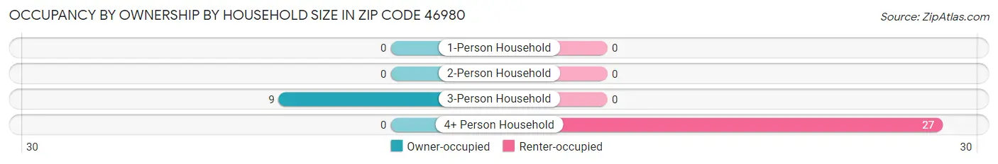 Occupancy by Ownership by Household Size in Zip Code 46980