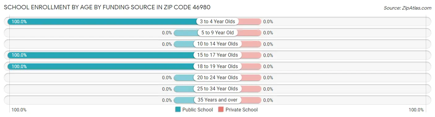 School Enrollment by Age by Funding Source in Zip Code 46980