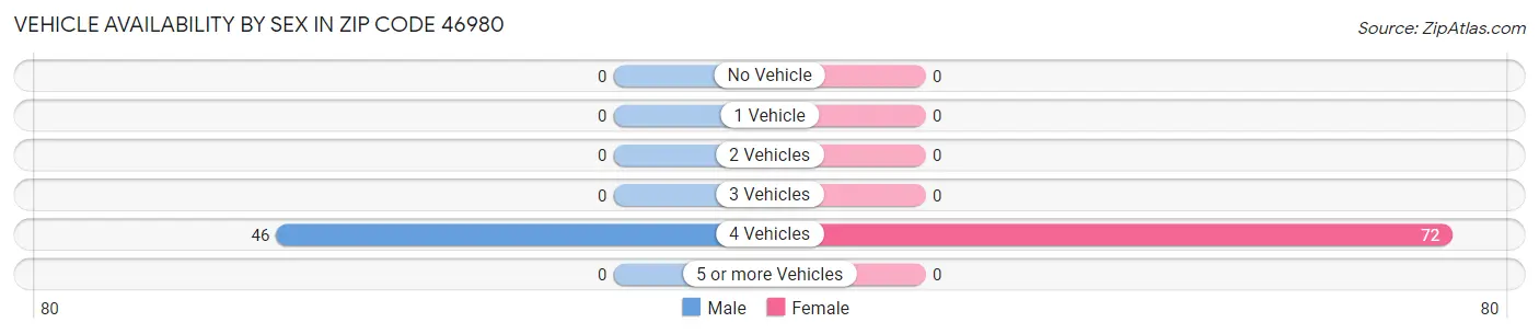Vehicle Availability by Sex in Zip Code 46980