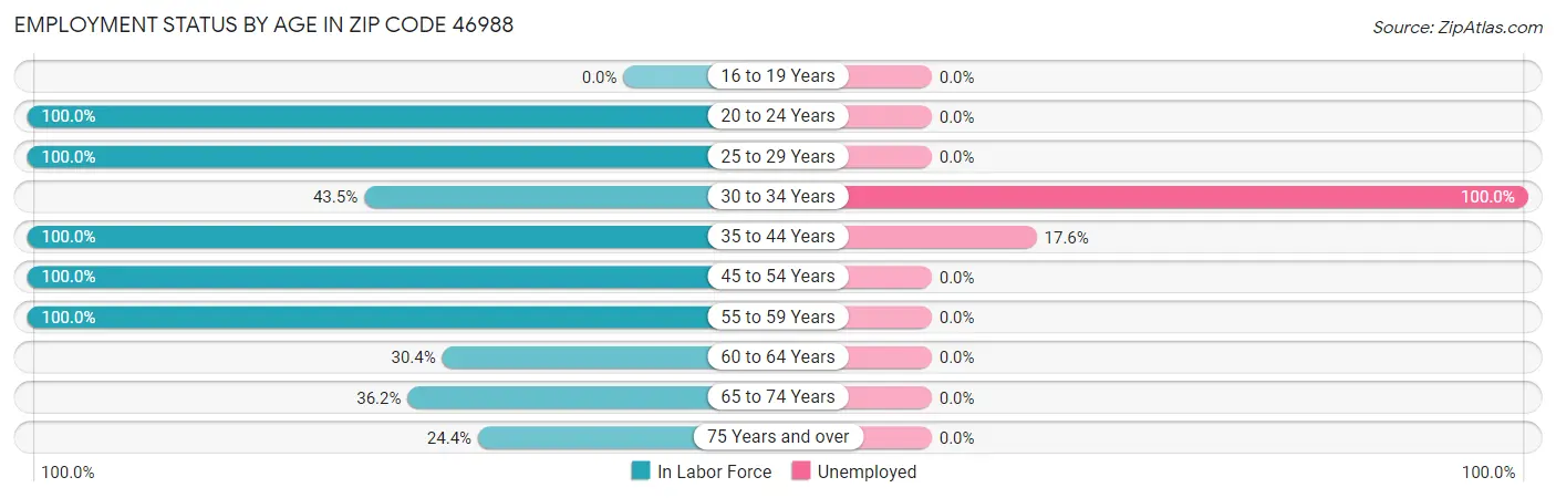 Employment Status by Age in Zip Code 46988