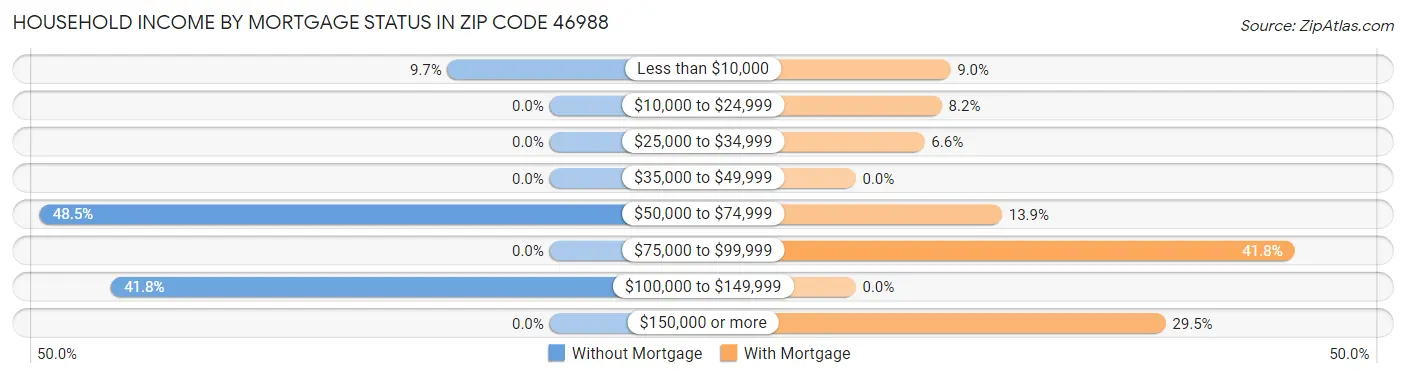 Household Income by Mortgage Status in Zip Code 46988