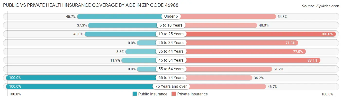 Public vs Private Health Insurance Coverage by Age in Zip Code 46988