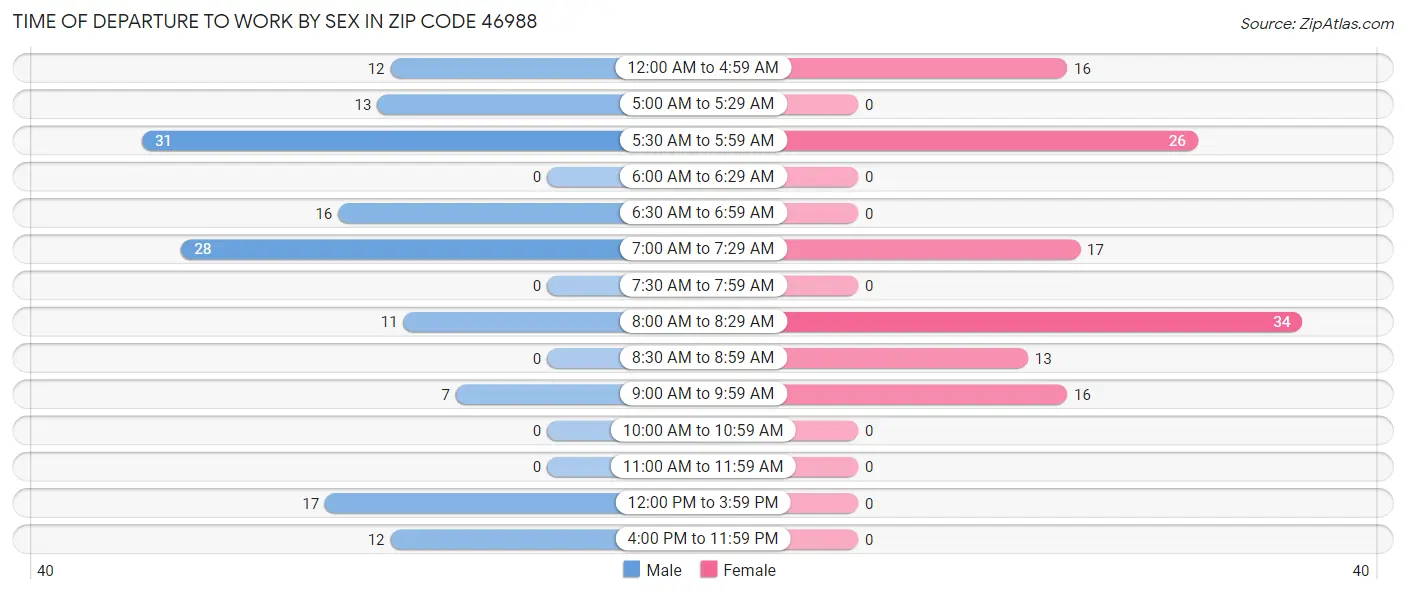 Time of Departure to Work by Sex in Zip Code 46988