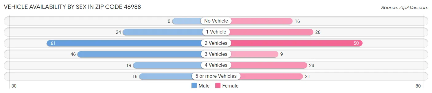 Vehicle Availability by Sex in Zip Code 46988