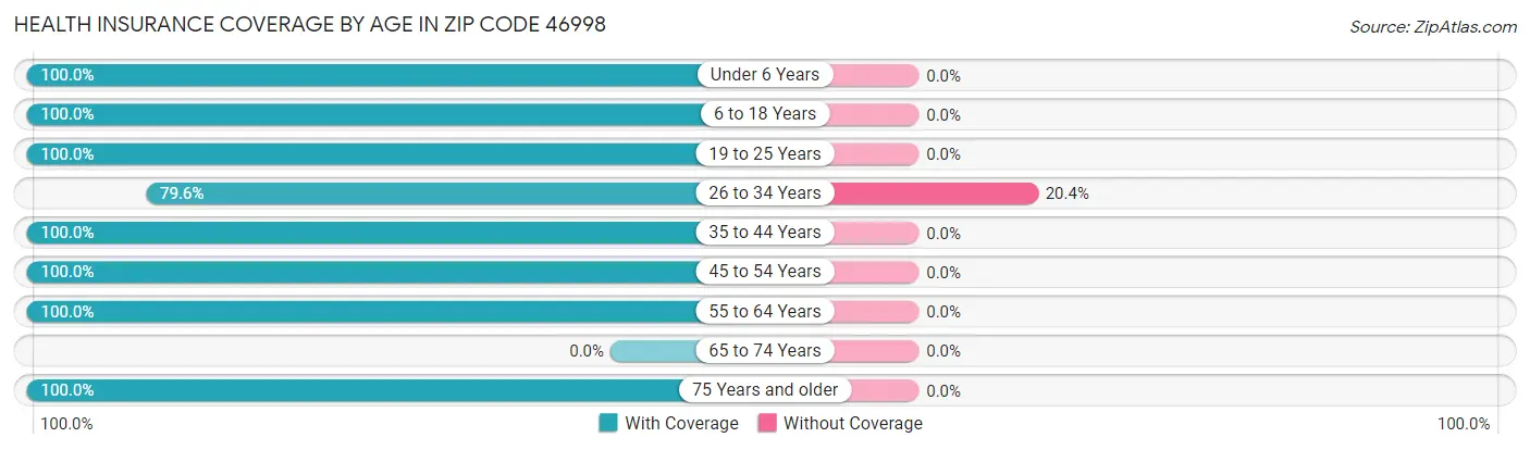 Health Insurance Coverage by Age in Zip Code 46998