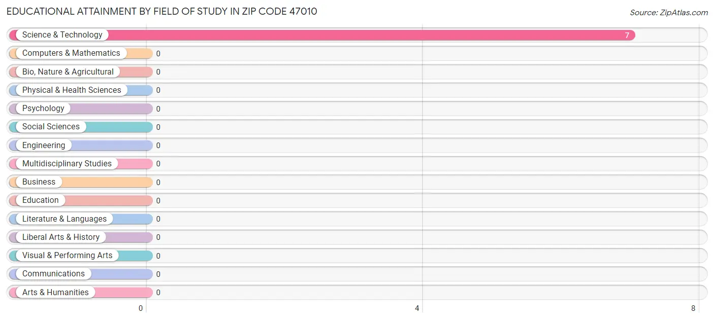 Educational Attainment by Field of Study in Zip Code 47010