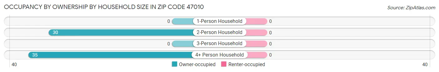 Occupancy by Ownership by Household Size in Zip Code 47010