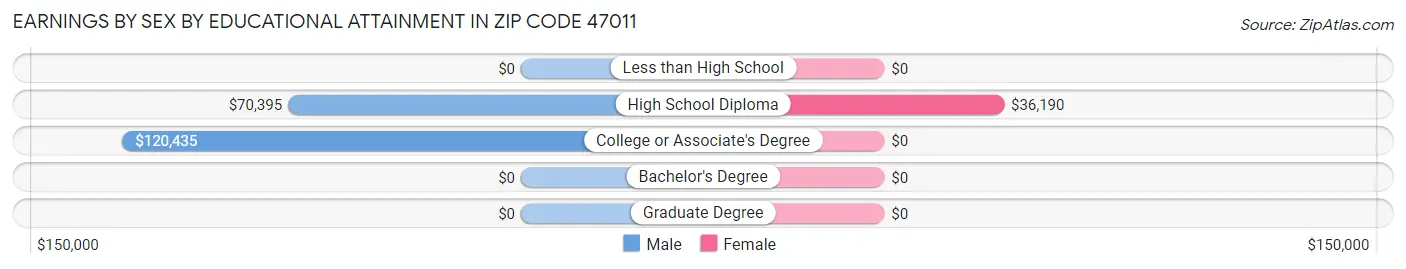 Earnings by Sex by Educational Attainment in Zip Code 47011