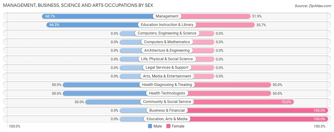 Management, Business, Science and Arts Occupations by Sex in Zip Code 47011