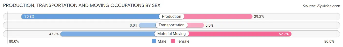 Production, Transportation and Moving Occupations by Sex in Zip Code 47011